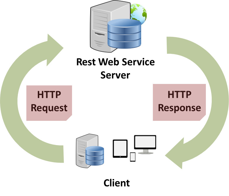 Api this is. Схема работы веб сервера. Схема работы веб сервиса. Rest API архитектура приложений. Архитектура rest API сервиса.