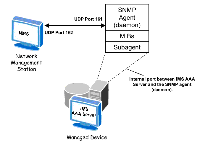 Web snmp адаптер. SNMP порт 161. SNMP адаптер для коммутатора. SNMP-управляемые концентраторы. Udp порт.