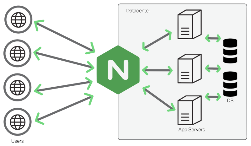 وب سرور Nginx چگونه کار می‌کند؟