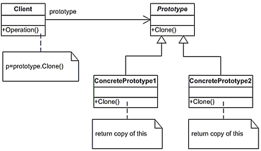 الگوی طراحی پروتوتایپ