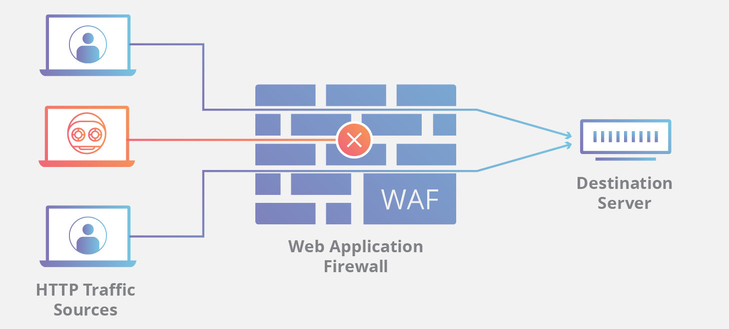 how waf works